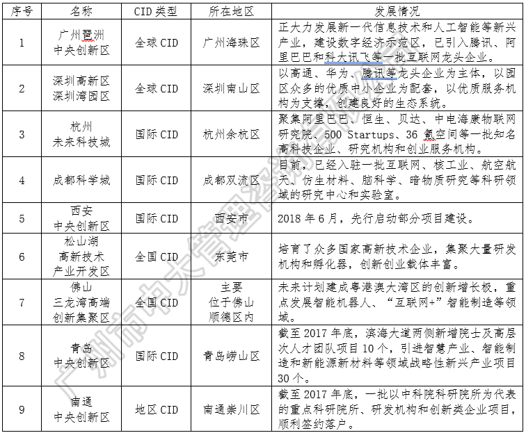 中大咨詢:中央創新區藍皮書——《中國城市中央創新區(CID)發展報告(2018)》(簡版) 中大咨詢:中央創新區藍皮書——《中國城市中央創新區(CID)發展報告(2018)》(簡版)