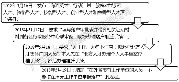 中大咨詢：中國區域人才政策研究報告（2018年簡版）