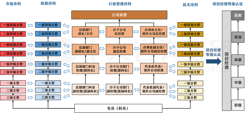 針對江西某國有建筑企業的員工類型和業務特點,中大咨詢設計橫向多通道、縱向多晉升空間的任職資格等級體系。 針對江西某國有建筑企業的員工類型和業務特點,中大咨詢設計橫向多通道、縱向多晉升空間的任職資格等級體系。