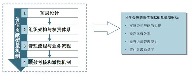 中大咨詢:企業(yè)頂層設計 中大咨詢:企業(yè)頂層設計