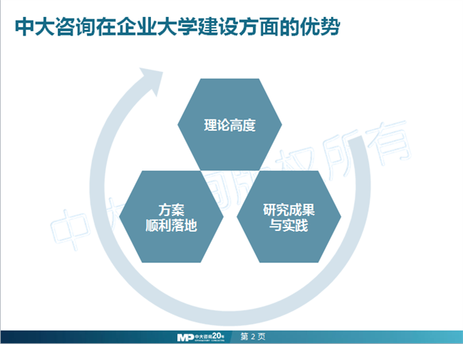 中大咨詢:企業(yè)大學(xué) 中大咨詢:企業(yè)大學(xué)