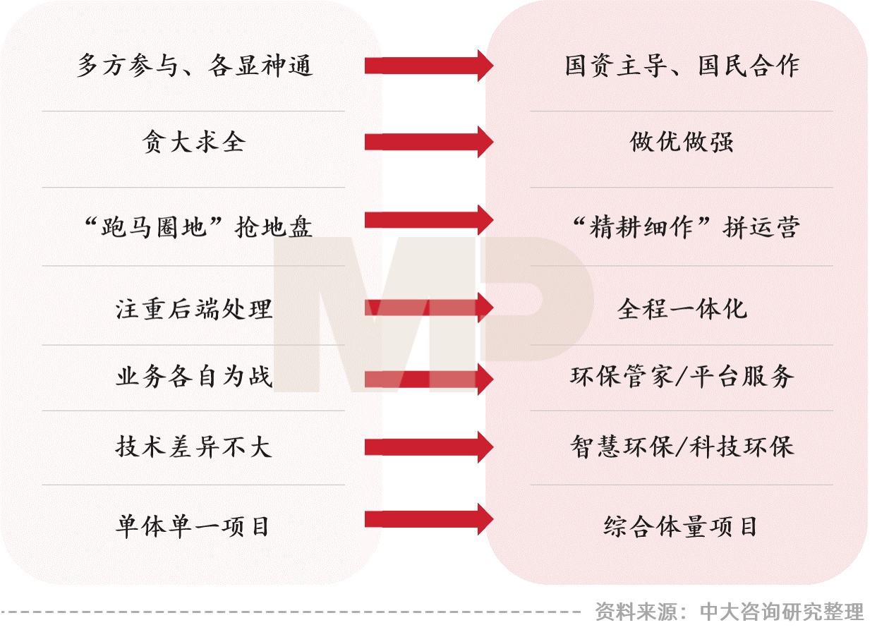 中大咨詢：大環境沖擊下環保行業的七大發展趨勢與五大改革路徑——中大咨詢受邀參加環保產業數智化轉型高峰論壇