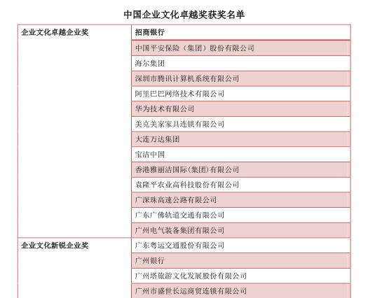 中大咨詢：關于公布中國企業文化卓越獎獲獎名單的通知