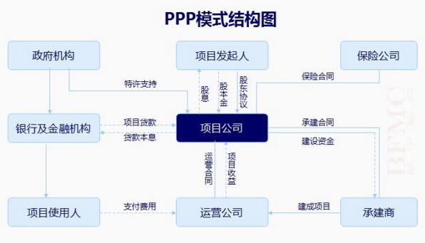 中大咨詢:PPP投融資模式 中大咨詢:PPP投融資模式