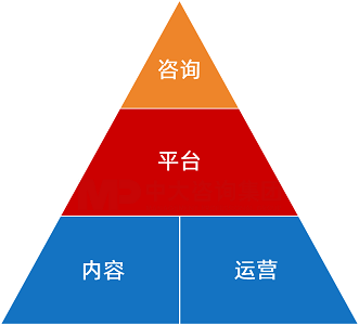 數字化學習平臺搭建與運營
