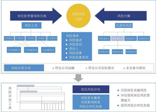中大咨詢:崗位風險 中大咨詢:崗位風險