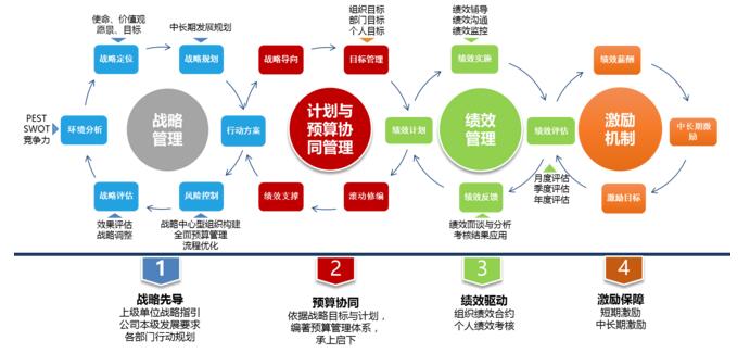 淺談如何構建企業戰略執行與監控平臺？