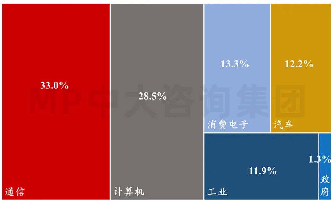 中大咨詢:供應(yīng)鏈劇烈波動,半導(dǎo)體何去何從 中大咨詢:供應(yīng)鏈劇烈波動,半導(dǎo)體何去何從