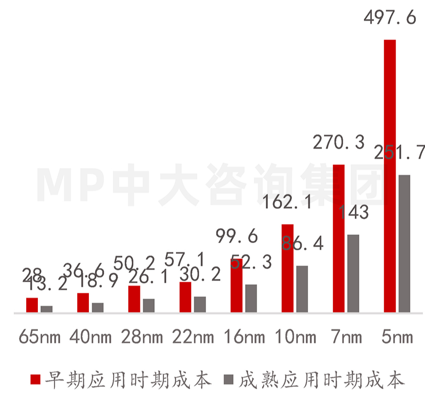 中大咨詢:供應(yīng)鏈劇烈波動,半導(dǎo)體何去何從 中大咨詢:供應(yīng)鏈劇烈波動,半導(dǎo)體何去何從