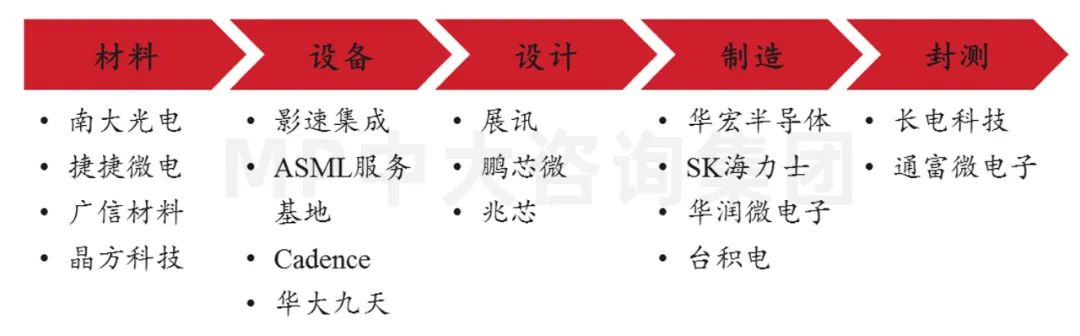 中大咨詢:供應(yīng)鏈劇烈波動,半導(dǎo)體何去何從 中大咨詢:供應(yīng)鏈劇烈波動,半導(dǎo)體何去何從