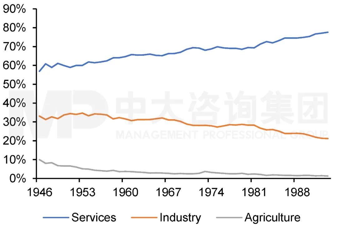 1946年至1993年美國產業結構。