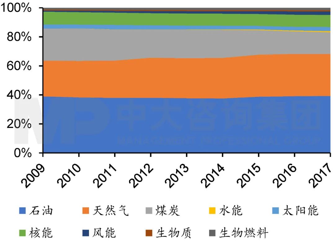 2009年至2017年美國能源結構