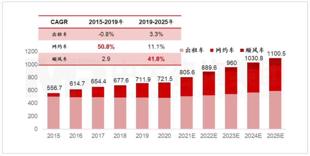 2015-2025年中國出行服務市場規模(含預測)(單位:億元)。資料來源:嘀嗒出行招股書、Frost & Sullivan、中大咨詢研究院整理 2015-2025年中國出行服務市場規模(含預測)(單位:億元)。資料來源:嘀嗒出行招股書、Frost & Sullivan、中大咨詢研究院整理