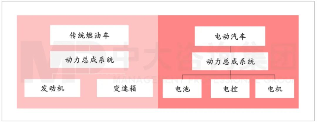 傳統燃油汽車與電動汽車的動力總成系統對比。資料來源:中汽協、中大咨詢研究院整理 傳統燃油汽車與電動汽車的動力總成系統對比。資料來源:中汽協、中大咨詢研究院整理