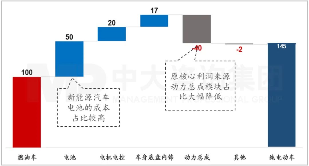 純電動車與燃油車主要部件占比。資料來源:中汽協、中大咨詢研究院整理研究 純電動車與燃油車主要部件占比。資料來源:中汽協、中大咨詢研究院整理研究