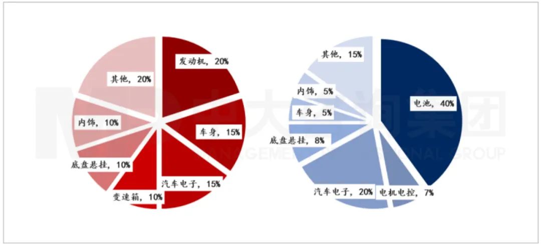 燃油車與電動車制造成本分布對比。資料來源:汽車之家、中大咨詢研究院整理 燃油車與電動車制造成本分布對比。資料來源:汽車之家、中大咨詢研究院整理