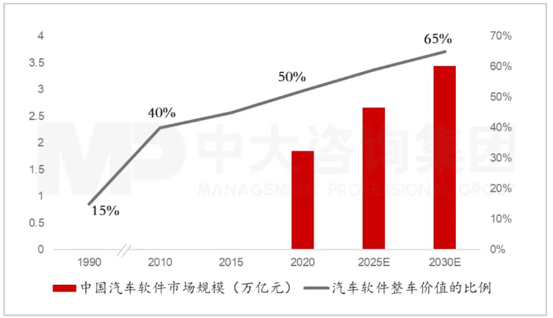 汽車軟件整車價值占比與中國汽車軟件市場規模(含預測)。資料來源:中汽協、中大咨詢研究院整理 汽車軟件整車價值占比與中國汽車軟件市場規模(含預測)。資料來源:中汽協、中大咨詢研究院整理