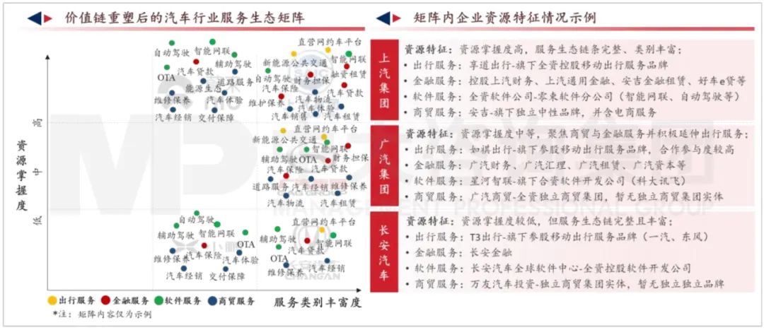 價值鏈重塑后的汽車行業服務生態矩陣與部分車企示例。資料來源:公司公開信息、中大咨詢研究院整理研究 價值鏈重塑后的汽車行業服務生態矩陣與部分車企示例。資料來源:公司公開信息、中大咨詢研究院整理研究