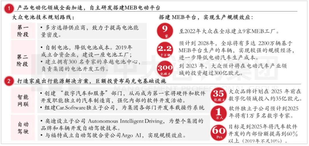 大眾集團“Strategy2035”戰略布局。資料來源:公司公開信息、招商證券、中大咨詢研究院整理研究 大眾集團“Strategy2035”戰略布局。資料來源:公司公開信息、招商證券、中大咨詢研究院整理研究