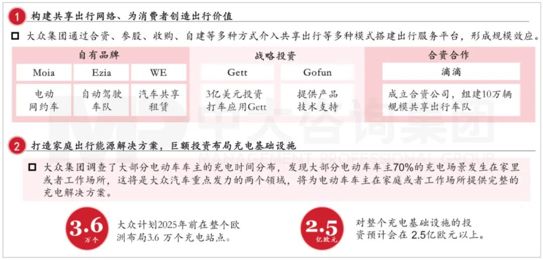 大眾集團“Strategy2035”戰略布局。資料來源:公司公開信息、招商證券、中大咨詢研究院整理研究 大眾集團“Strategy2035”戰略布局。資料來源:公司公開信息、招商證券、中大咨詢研究院整理研究