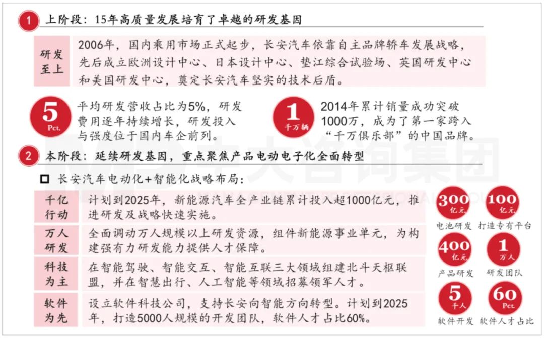 長城汽車設計研發環節戰略布局。資料來源:公司公開信息、中大咨詢研究院整理研究 長城汽車設計研發環節戰略布局。資料來源:公司公開信息、中大咨詢研究院整理研究