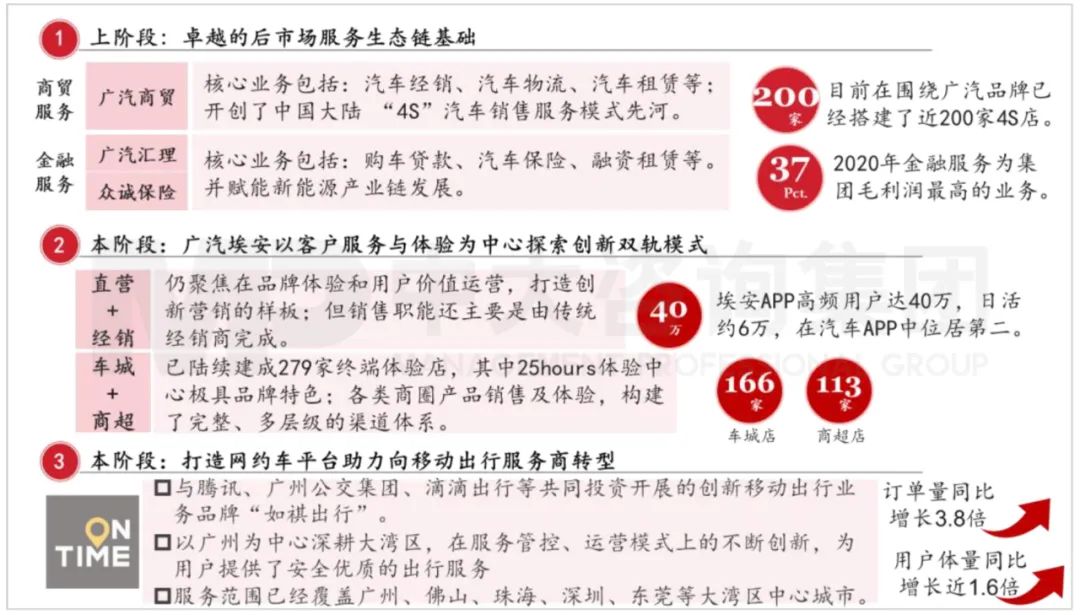 圖16:廣汽集團移動出行服務商轉型布局。資料來源:公司公開信息、中大咨詢研究院整理研究 圖16:廣汽集團移動出行服務商轉型布局。資料來源:公司公開信息、中大咨詢研究院整理研究