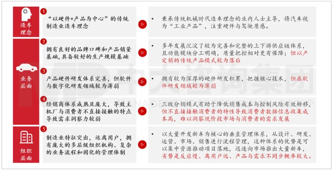 圖：傳統車企三個維度下的特征與優劣勢  資料來源：中大咨詢研究院整理研究