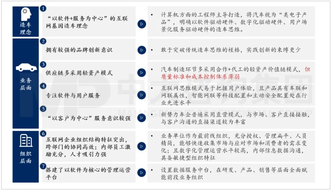 圖：造車新勢力三個維度下的特征與優劣勢  資料來源：中大咨詢研究院整理研究