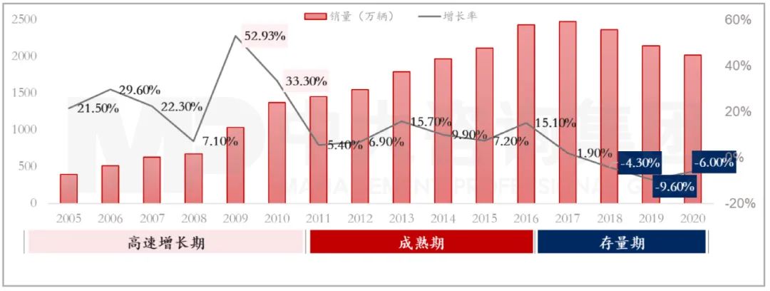圖：2005-2020年中國乘用車銷量與增長率  資料來源：中國汽車工業信息網、中大咨詢研究院整理