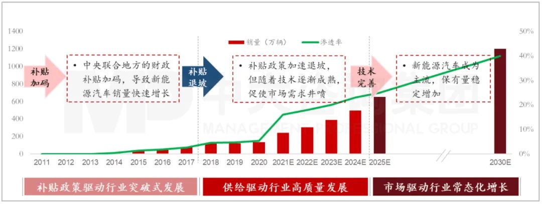 圖：2011-2030E年中國新能源乘用車銷量與滲透率  資料來源：乘聯會、汽車工業協會、中大咨詢研究院整理研究