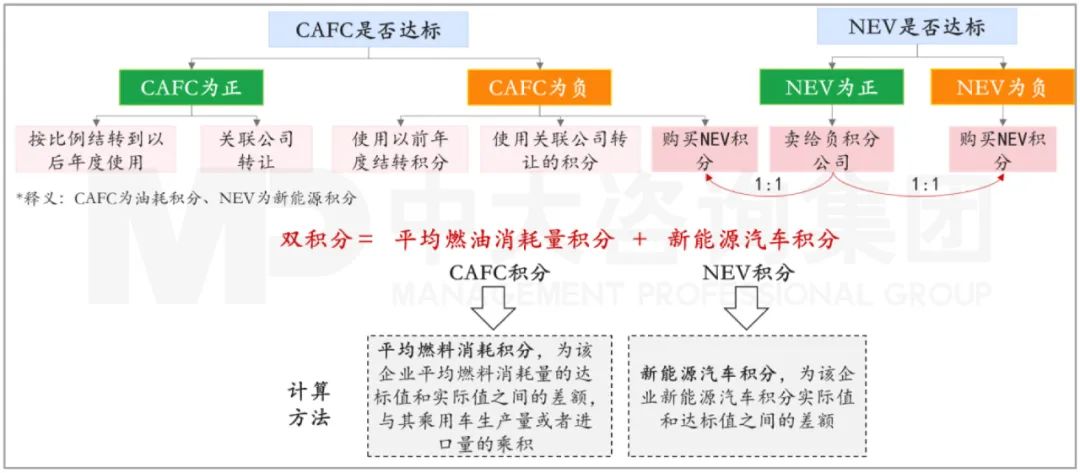 圖：《乘用車企業平均燃料消耗量與新能源汽車積分并行管理辦法》雙積分計算方法  資料來源：工信部、中大咨詢研究院整理