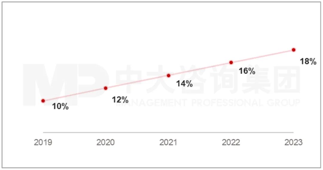 圖：2019-2023年新能源積分比例要求  資料來源：工信部、中大咨詢研究院整理