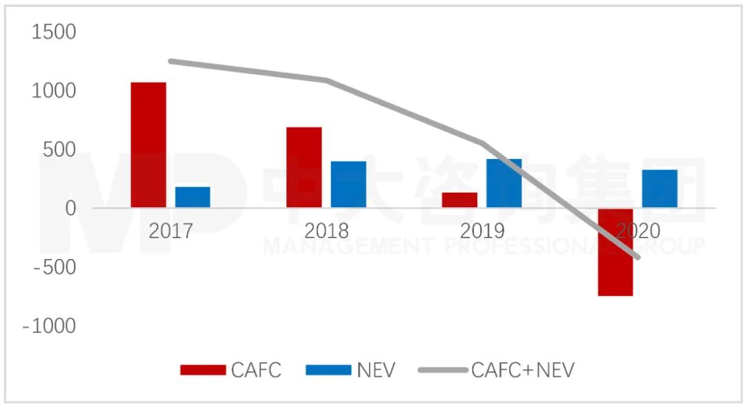 圖：2017-2020年國內乘用車整體雙積分情況  資料來源：工信部、中大咨詢研究院整理