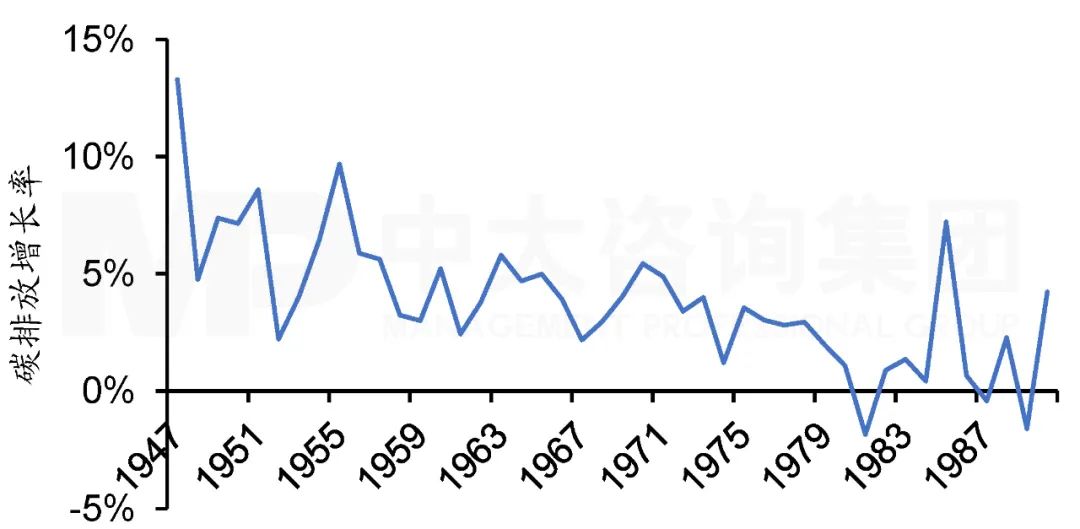 圖1 1947年至1990年歐盟二氧化碳排放增長率。注:數據來源于Our world in data,中大咨詢整理 圖1 1947年至1990年歐盟二氧化碳排放增長率。注:數據來源于Our world in data,中大咨詢整理
