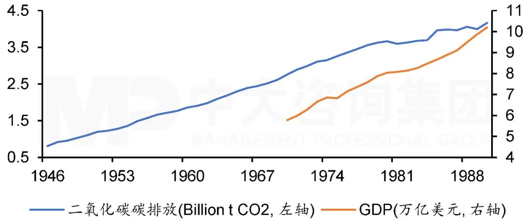 圖2 1946年至1990年歐盟碳排放與GDP走勢。注:數據來源于Our world in data和世界銀行,中大咨詢整理 圖2 1946年至1990年歐盟碳排放與GDP走勢。注:數據來源于Our world in data和世界銀行,中大咨詢整理