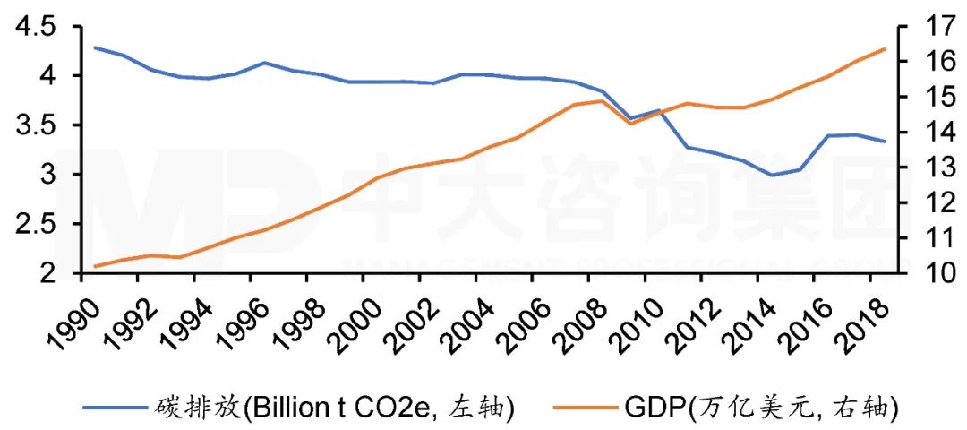 圖5 1990年至2018年歐盟碳排放與GDP走勢。注:數據來源于Climate Watch和世界銀行,中大咨詢整理 圖5 1990年至2018年歐盟碳排放與GDP走勢。注:數據來源于Climate Watch和世界銀行,中大咨詢整理