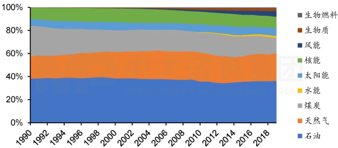圖6 1990年至2019年歐盟能源結構。注:數據來源于Our world in data,中大咨詢整理 圖6 1990年至2019年歐盟能源結構。注:數據來源于Our world in data,中大咨詢整理