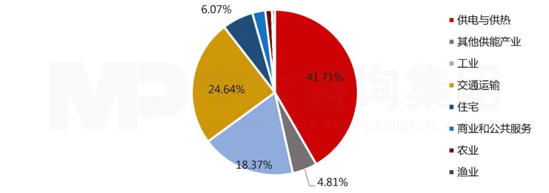 圖 1 我國2018年碳排放結構。數據來源：IEA，中大咨詢整理