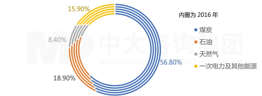 圖 2 2016年-2020年我國能源消費結構。數據來源：國家統計局，中大咨詢整理
