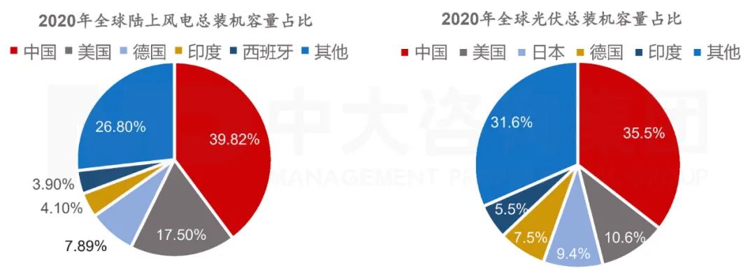 圖 3 2020年全球風電、光伏裝機容量組成結構。數據來源：IRENA，中大咨詢整理