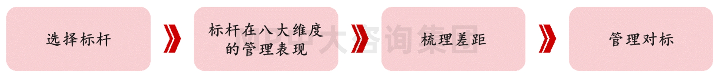 圖1 企業管理對標流程圖