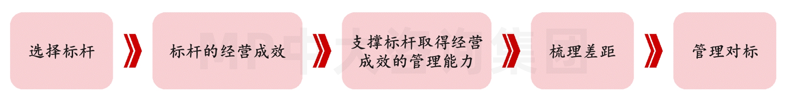 圖2 中大咨詢理念中的管理對標流程圖