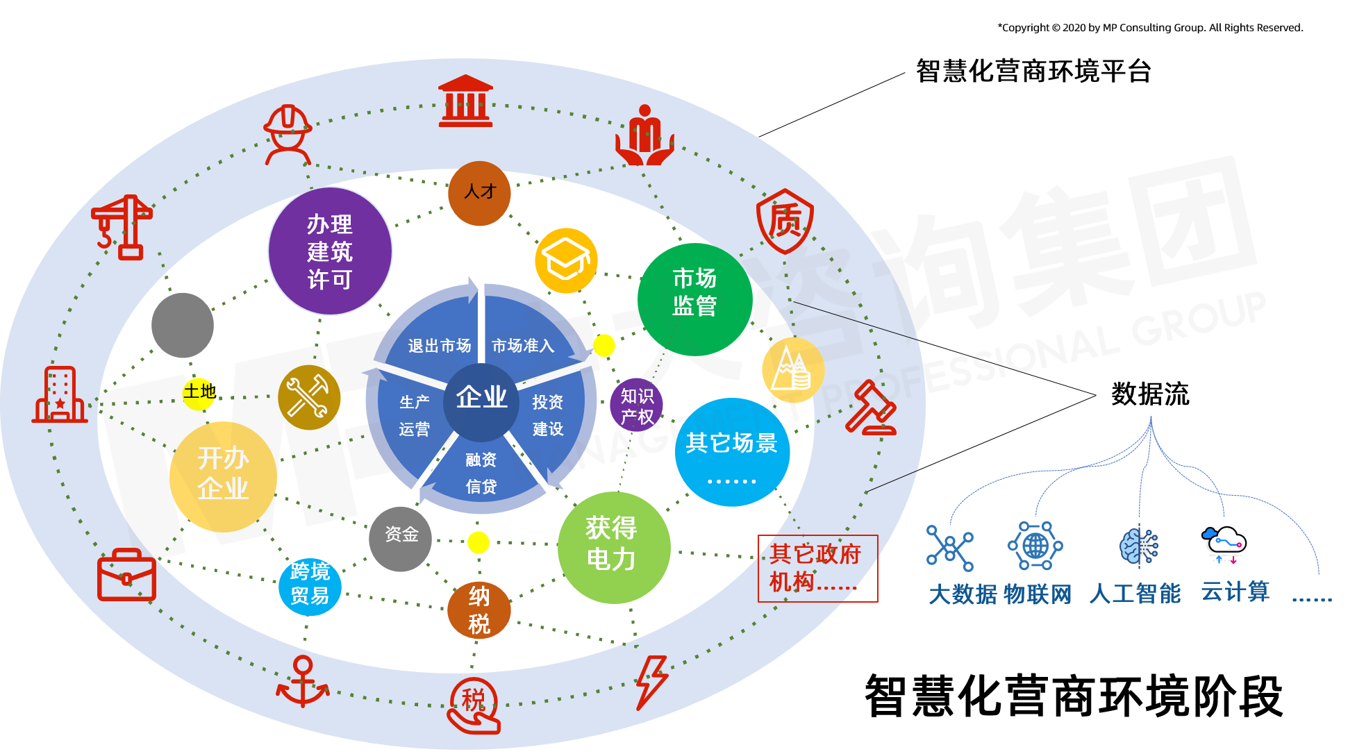 智慧化營商環境階段聯通情況示意圖（中大咨詢原創）