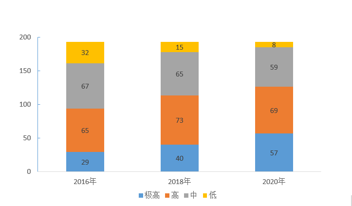 2016-2020年全球EGDI水平國(guó)家數(shù)量分布情況;來(lái)源:《調(diào)查報(bào)告》,中大咨詢(xún)整理 2016-2020年全球EGDI水平國(guó)家數(shù)量分布情況;來(lái)源:《調(diào)查報(bào)告》,中大咨詢(xún)整理