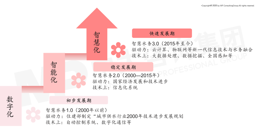 我國智慧水務(wù)技術(shù)背景發(fā)展階段圖 我國智慧水務(wù)技術(shù)背景發(fā)展階段圖