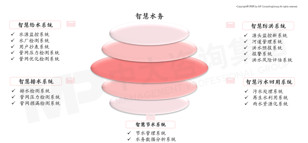 智慧水務(wù)系統(tǒng)構(gòu)成圖 智慧水務(wù)系統(tǒng)構(gòu)成圖