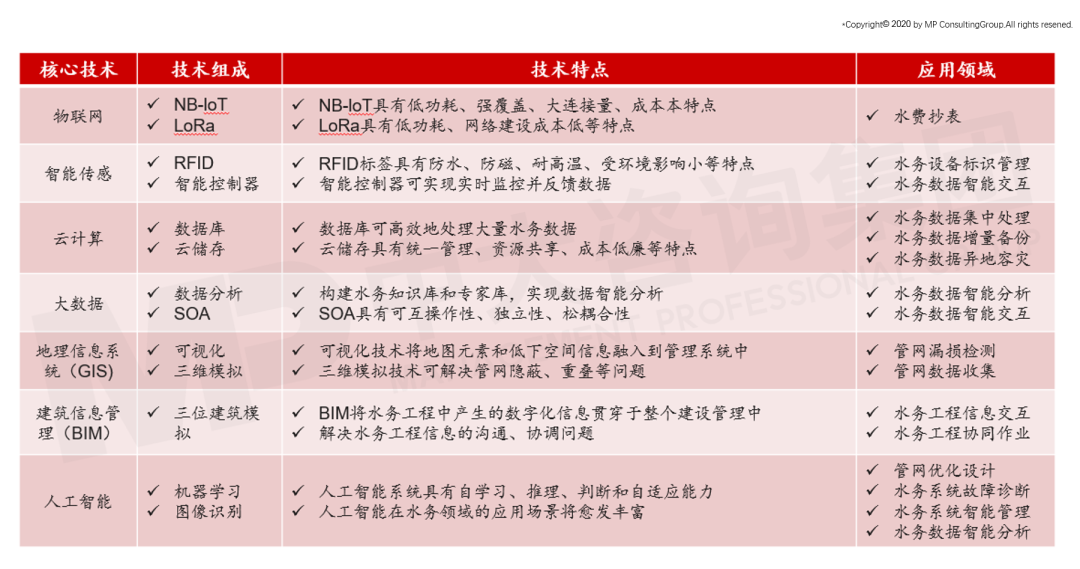 智慧水務(wù)核心技術(shù)圖 智慧水務(wù)核心技術(shù)圖