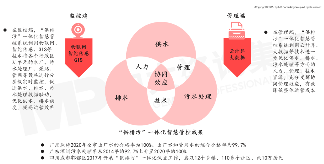 “供排污”一體化智慧管理系統(tǒng) “供排污”一體化智慧管理系統(tǒng)