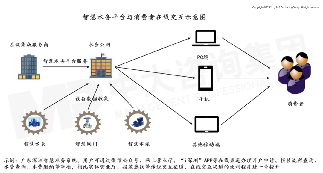 中大咨詢:智慧水務(wù)未來發(fā)展趨勢(shì)及建議思考 中大咨詢:智慧水務(wù)未來發(fā)展趨勢(shì)及建議思考