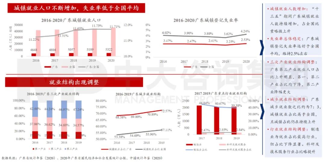 中大咨詢:廣東省就業(yè)保持總體穩(wěn)定,就業(yè)結構持續(xù)優(yōu)化 中大咨詢:廣東省就業(yè)保持總體穩(wěn)定,就業(yè)結構持續(xù)優(yōu)化